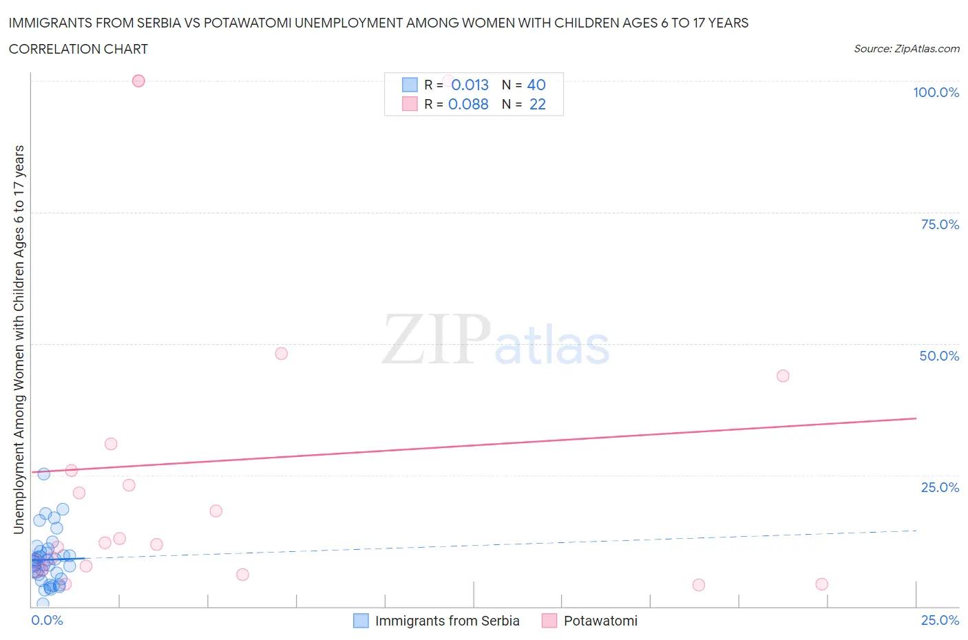 Immigrants from Serbia vs Potawatomi Unemployment Among Women with Children Ages 6 to 17 years
