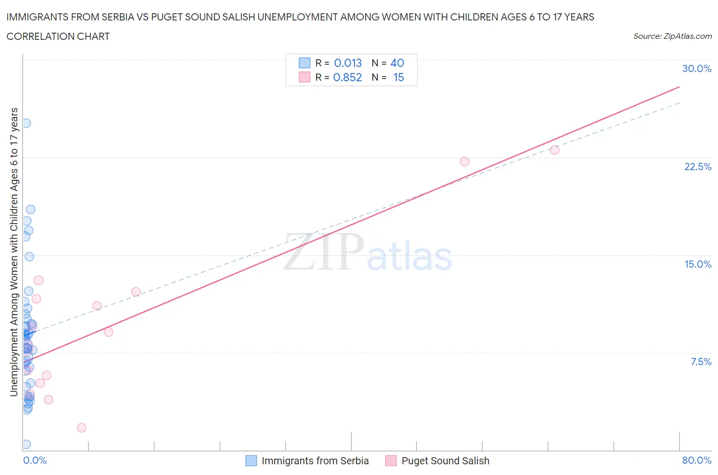 Immigrants from Serbia vs Puget Sound Salish Unemployment Among Women with Children Ages 6 to 17 years