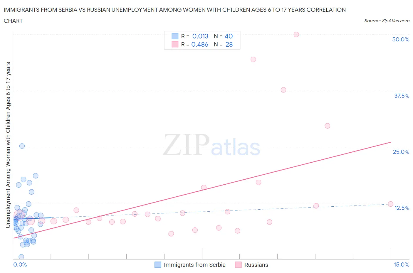 Immigrants from Serbia vs Russian Unemployment Among Women with Children Ages 6 to 17 years