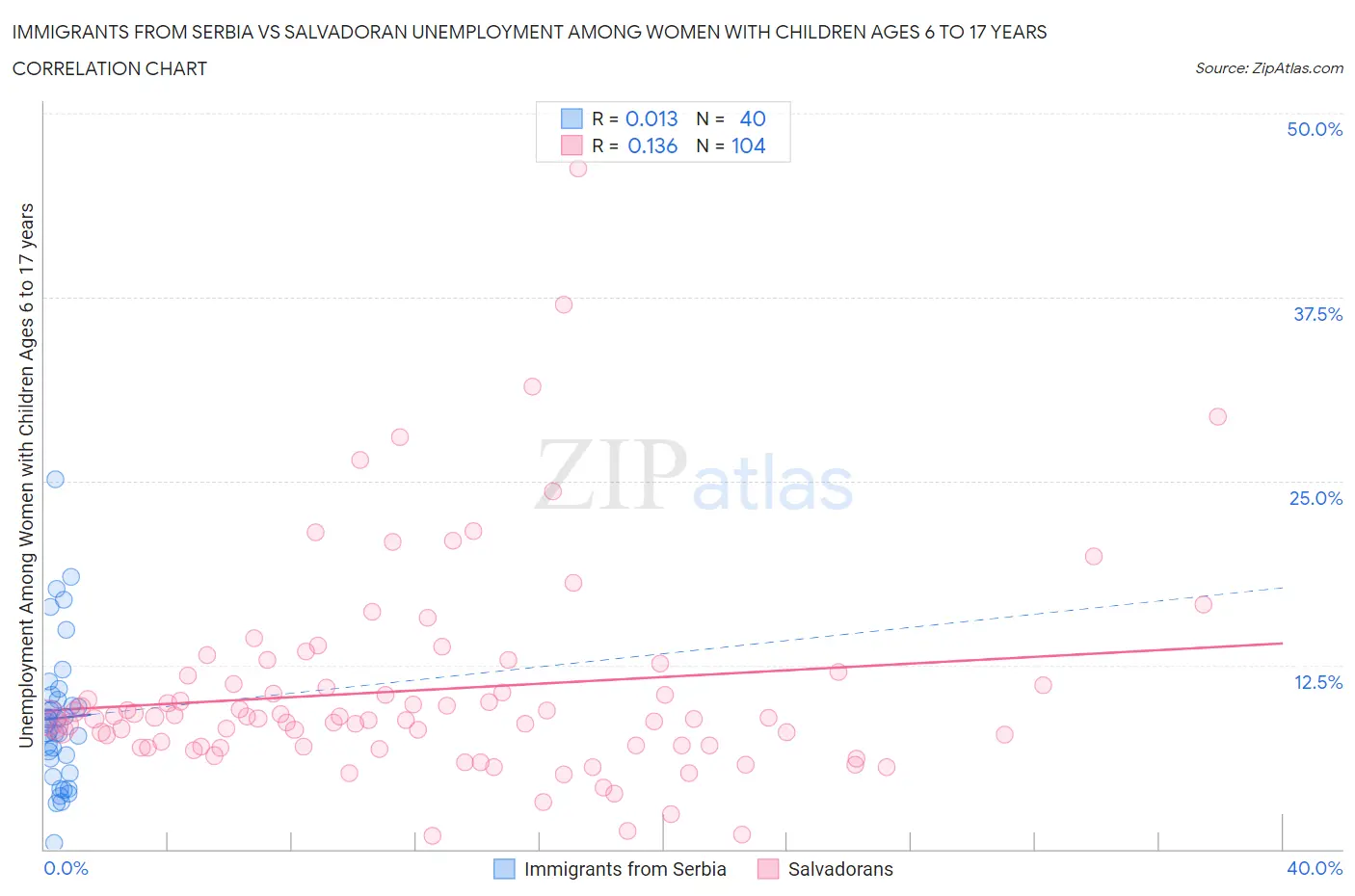 Immigrants from Serbia vs Salvadoran Unemployment Among Women with Children Ages 6 to 17 years