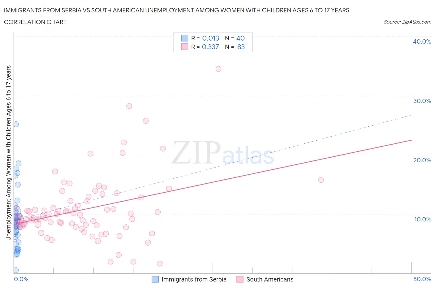 Immigrants from Serbia vs South American Unemployment Among Women with Children Ages 6 to 17 years