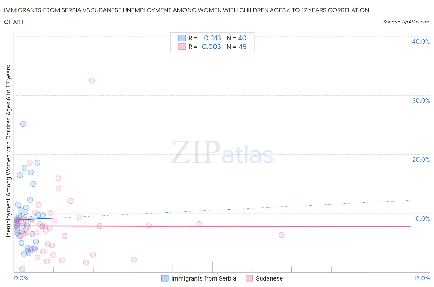 Immigrants from Serbia vs Sudanese Unemployment Among Women with Children Ages 6 to 17 years