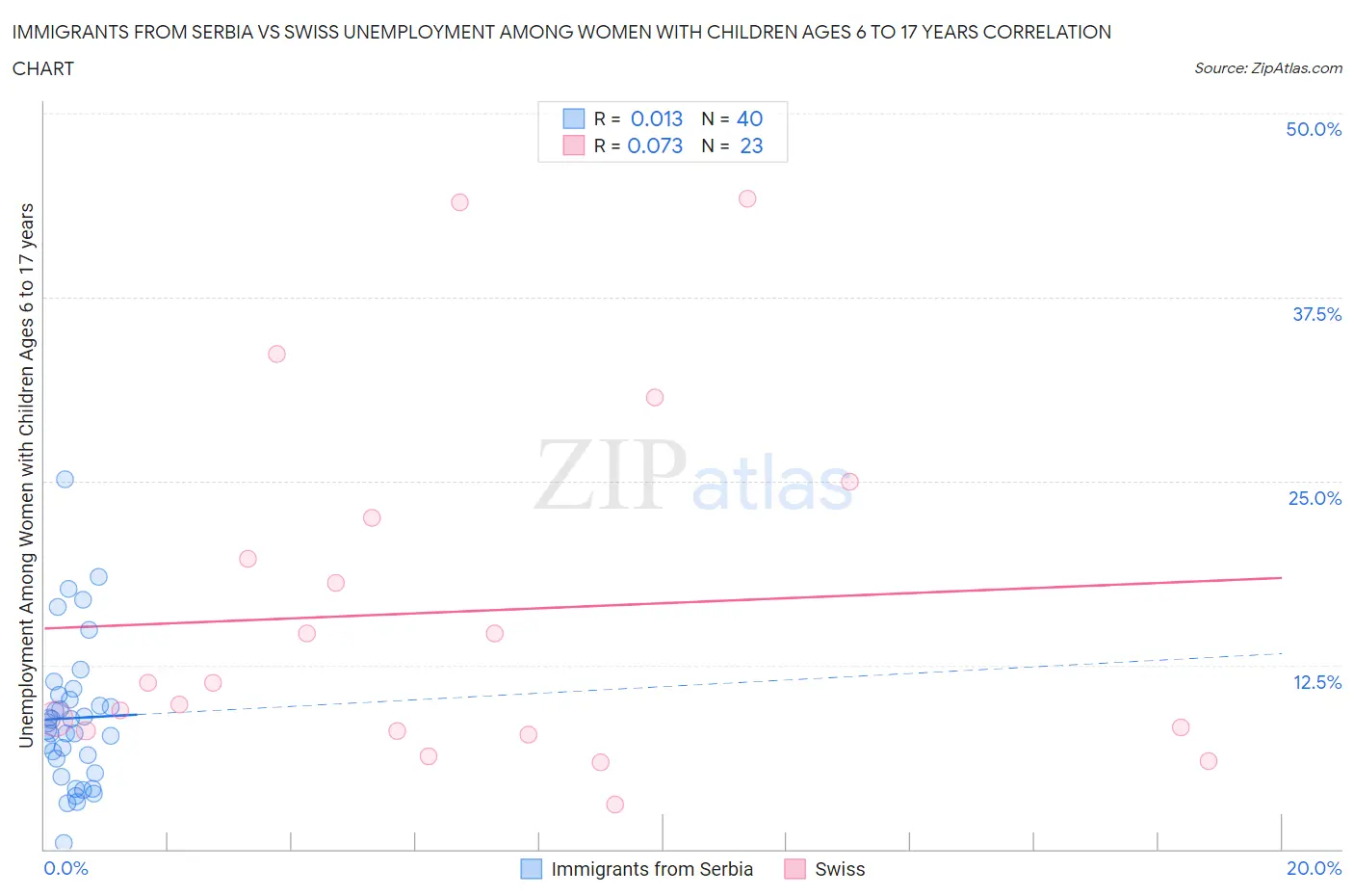 Immigrants from Serbia vs Swiss Unemployment Among Women with Children Ages 6 to 17 years