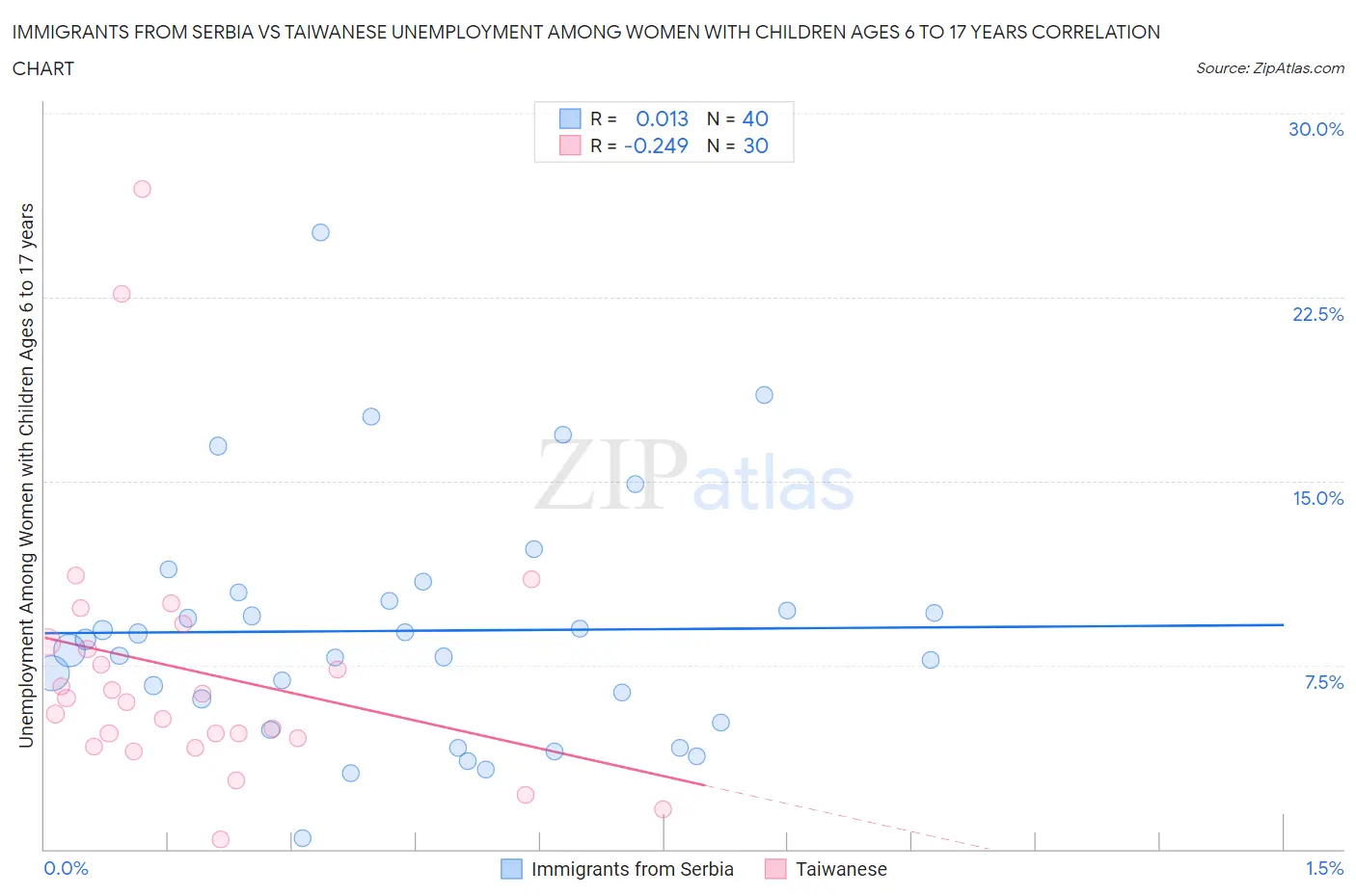 Immigrants from Serbia vs Taiwanese Unemployment Among Women with Children Ages 6 to 17 years