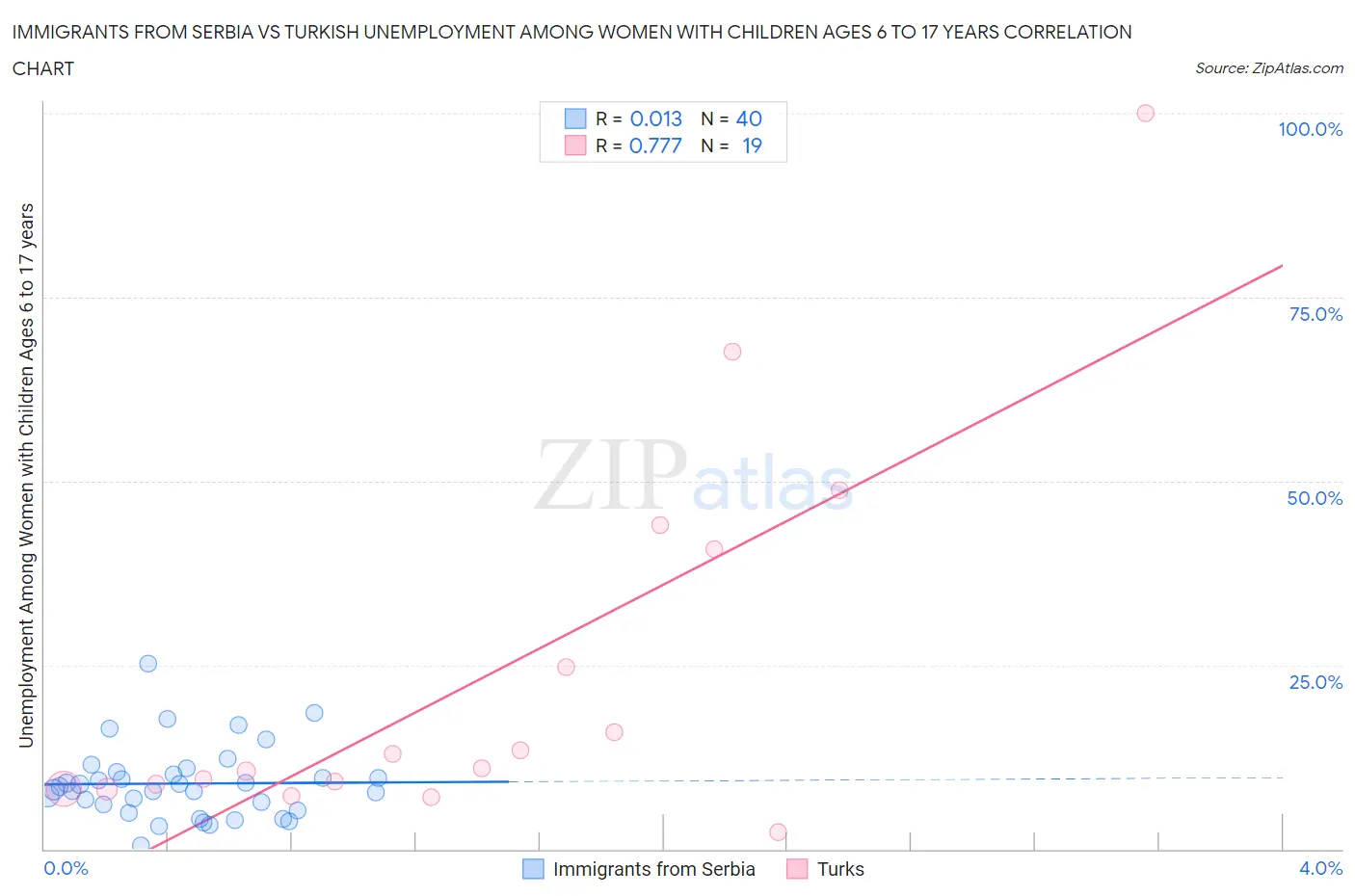 Immigrants from Serbia vs Turkish Unemployment Among Women with Children Ages 6 to 17 years