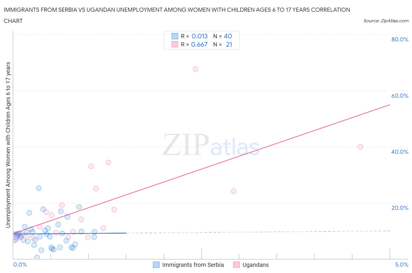 Immigrants from Serbia vs Ugandan Unemployment Among Women with Children Ages 6 to 17 years