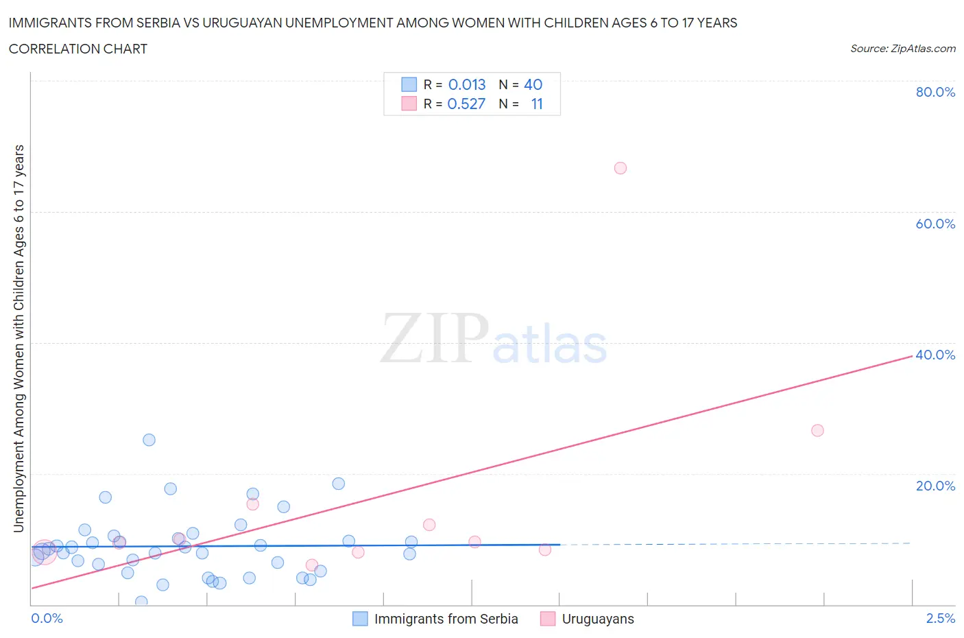Immigrants from Serbia vs Uruguayan Unemployment Among Women with Children Ages 6 to 17 years