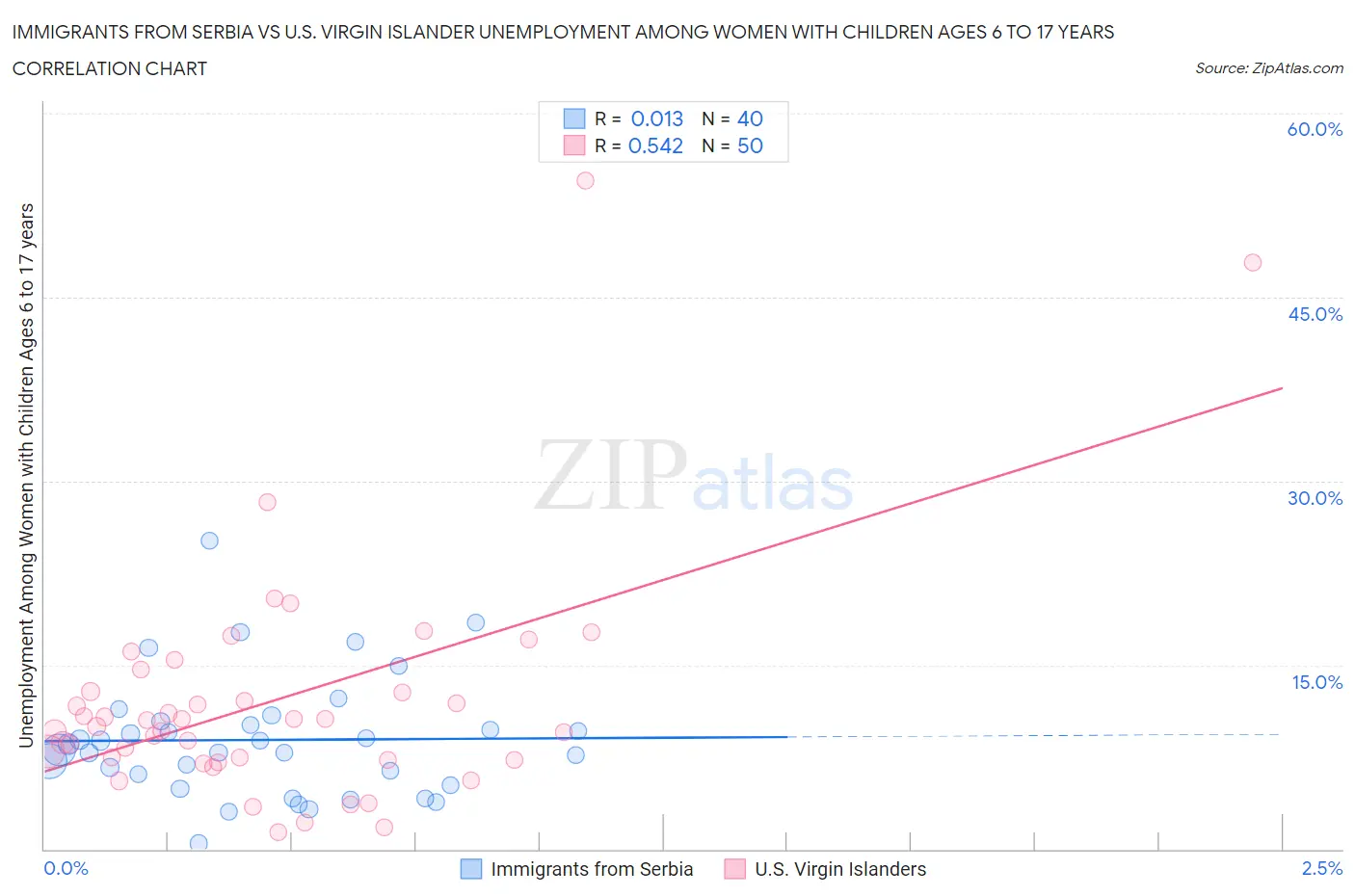 Immigrants from Serbia vs U.S. Virgin Islander Unemployment Among Women with Children Ages 6 to 17 years