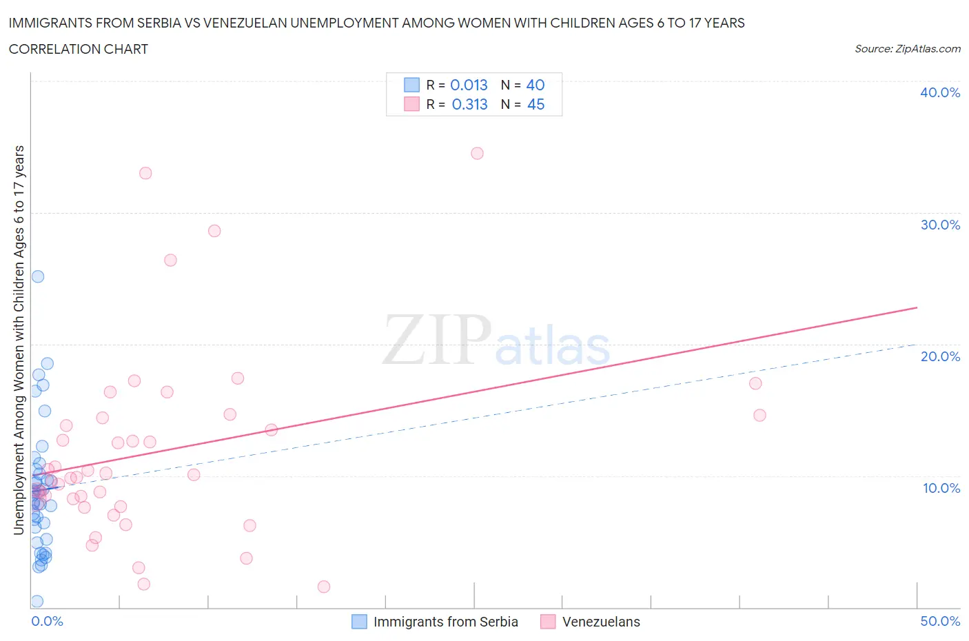 Immigrants from Serbia vs Venezuelan Unemployment Among Women with Children Ages 6 to 17 years
