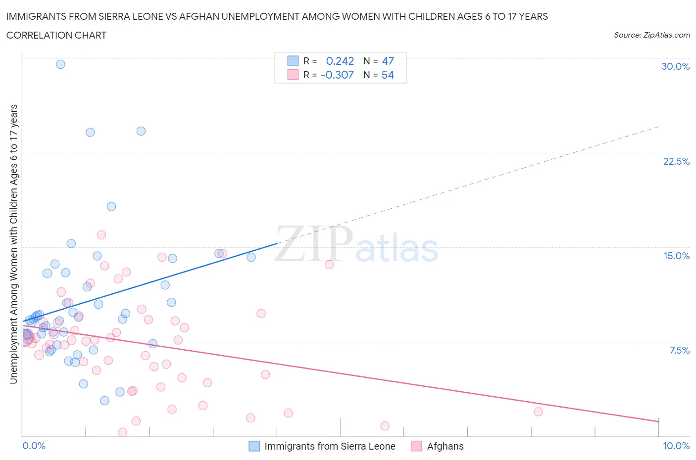 Immigrants from Sierra Leone vs Afghan Unemployment Among Women with Children Ages 6 to 17 years
