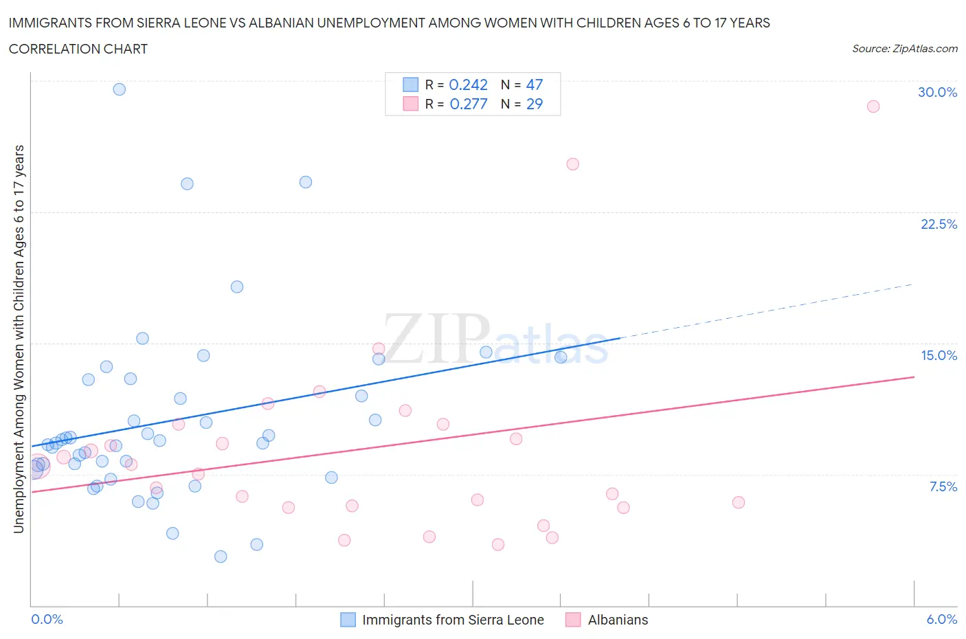 Immigrants from Sierra Leone vs Albanian Unemployment Among Women with Children Ages 6 to 17 years