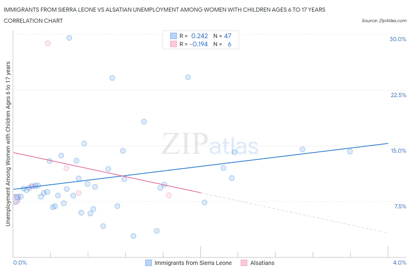 Immigrants from Sierra Leone vs Alsatian Unemployment Among Women with Children Ages 6 to 17 years