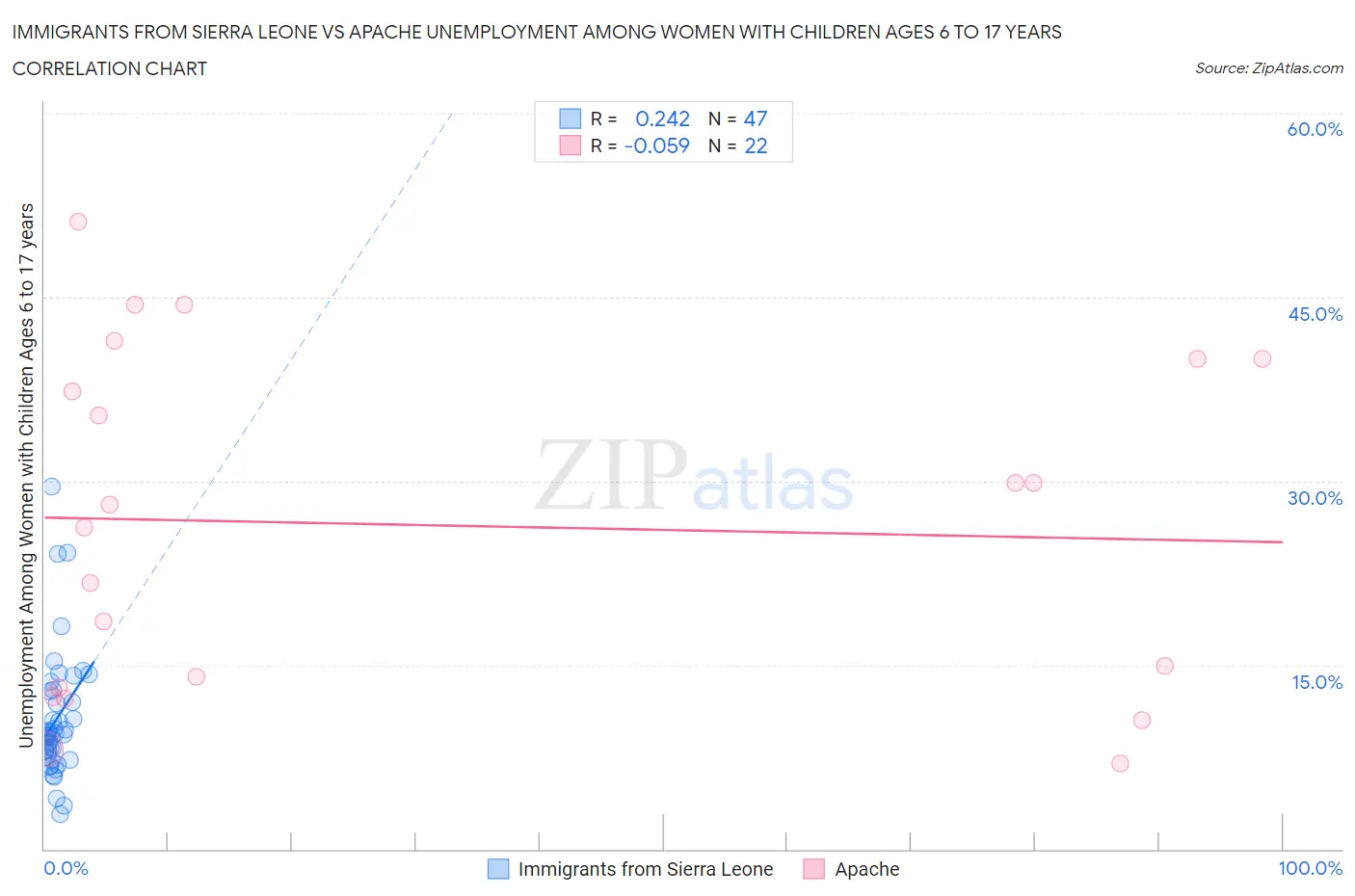 Immigrants from Sierra Leone vs Apache Unemployment Among Women with Children Ages 6 to 17 years