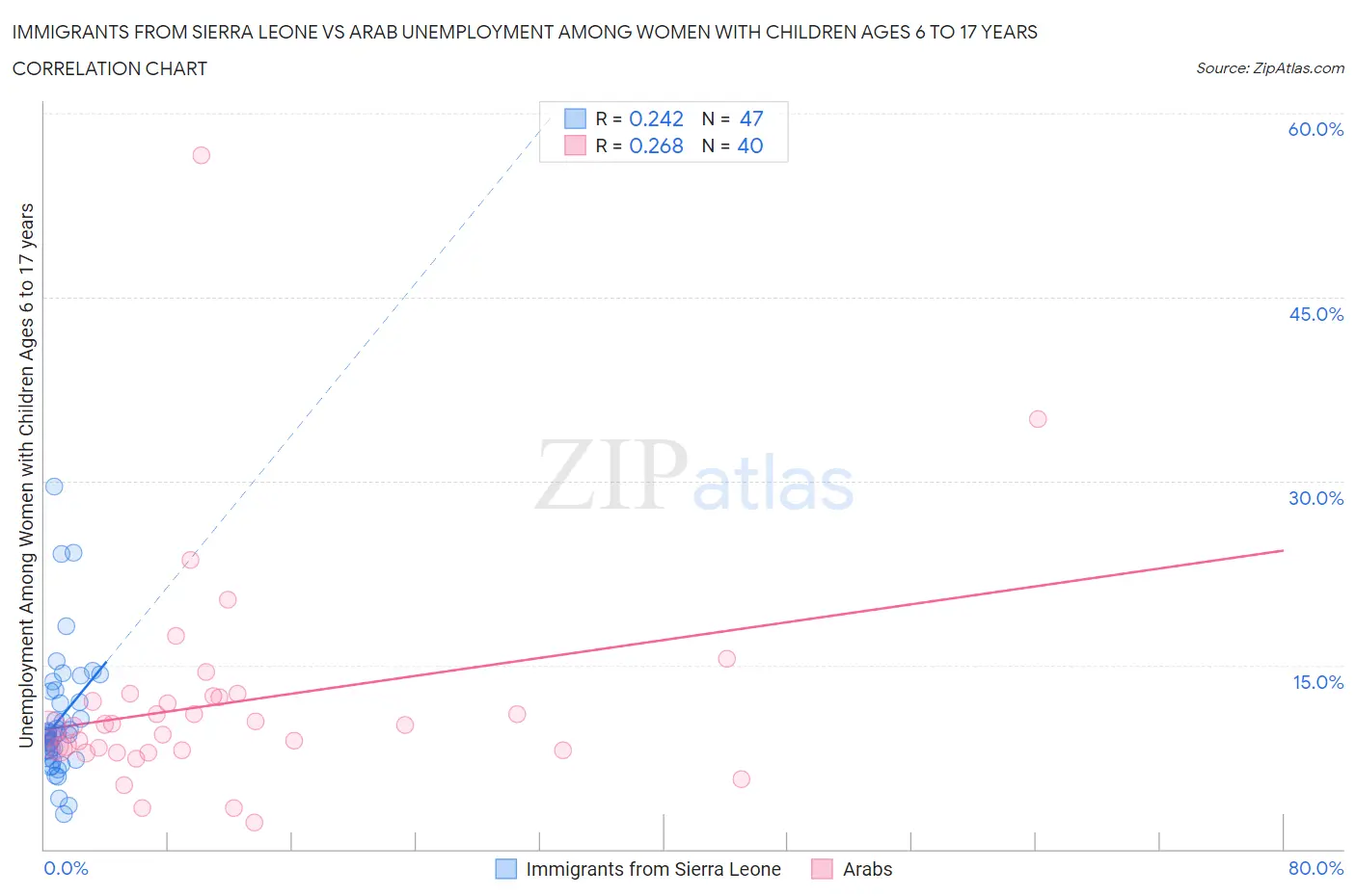 Immigrants from Sierra Leone vs Arab Unemployment Among Women with Children Ages 6 to 17 years