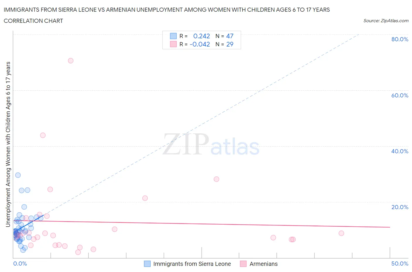 Immigrants from Sierra Leone vs Armenian Unemployment Among Women with Children Ages 6 to 17 years