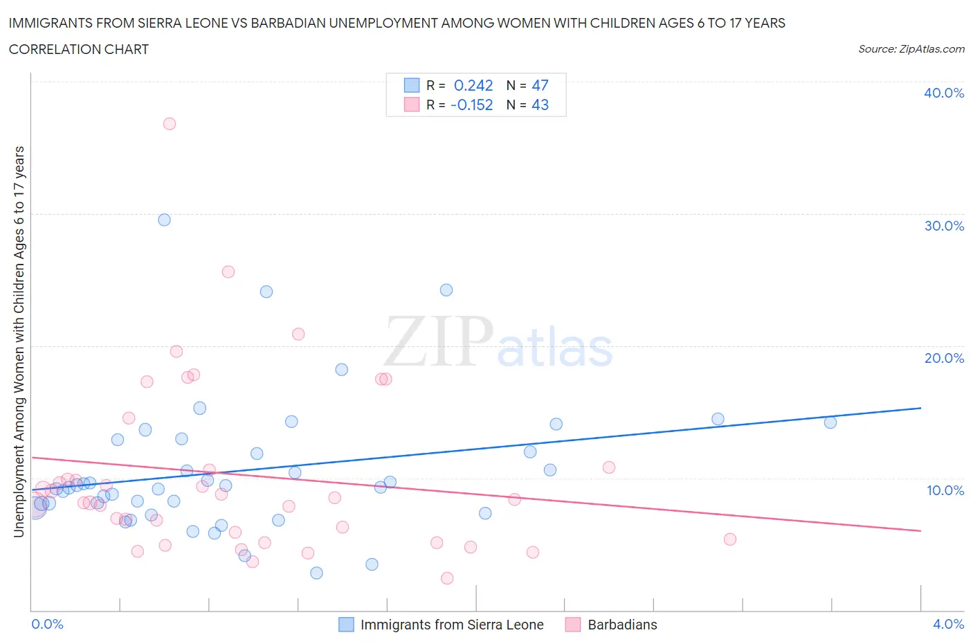 Immigrants from Sierra Leone vs Barbadian Unemployment Among Women with Children Ages 6 to 17 years