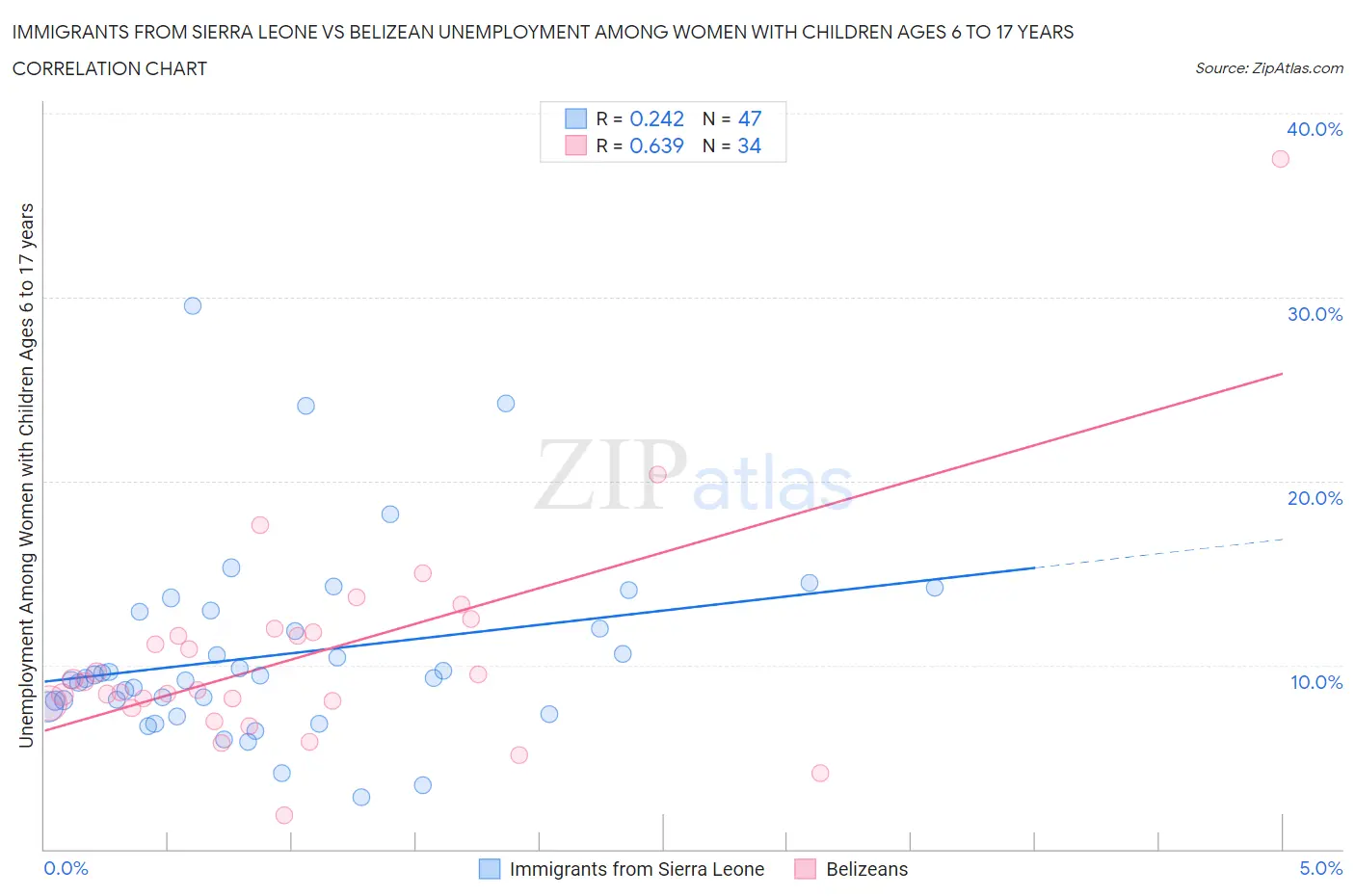Immigrants from Sierra Leone vs Belizean Unemployment Among Women with Children Ages 6 to 17 years