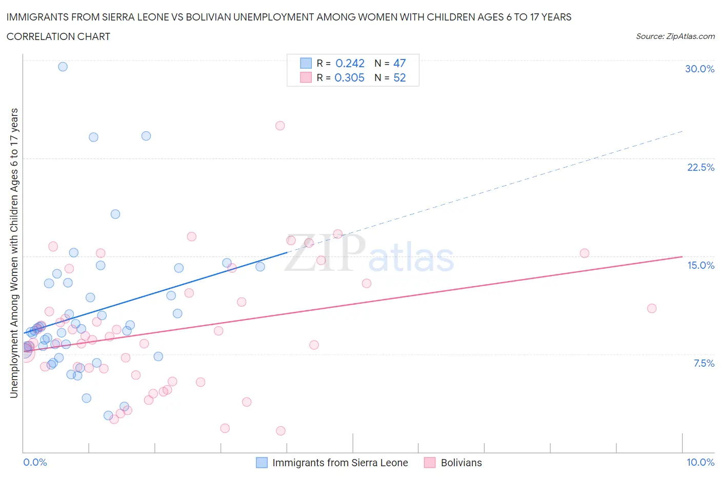 Immigrants from Sierra Leone vs Bolivian Unemployment Among Women with Children Ages 6 to 17 years
