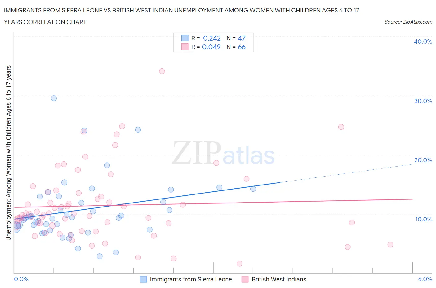 Immigrants from Sierra Leone vs British West Indian Unemployment Among Women with Children Ages 6 to 17 years