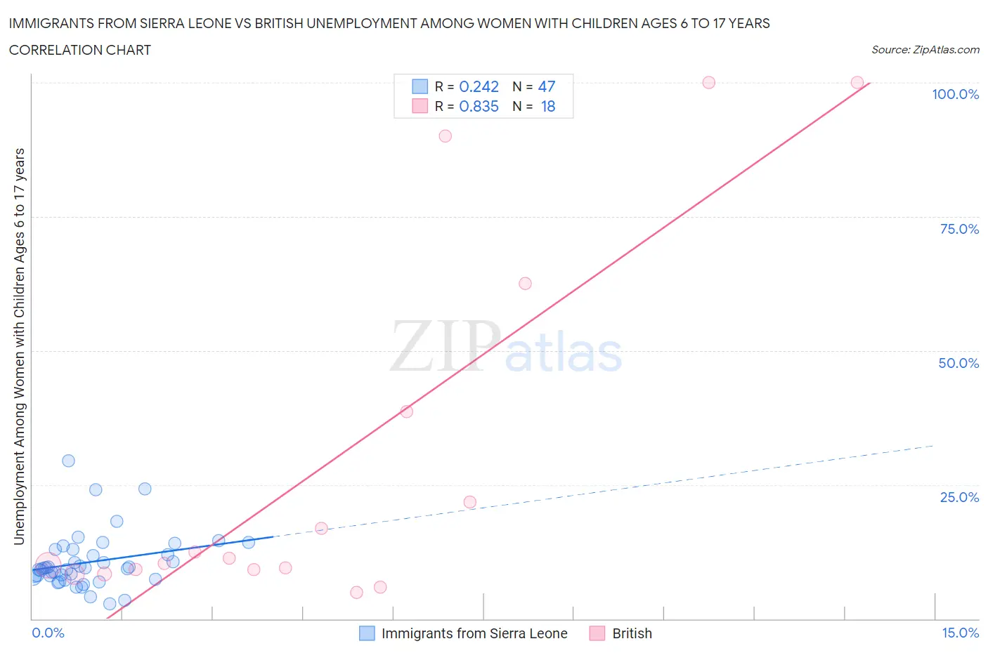 Immigrants from Sierra Leone vs British Unemployment Among Women with Children Ages 6 to 17 years