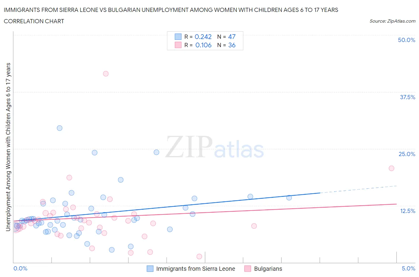 Immigrants from Sierra Leone vs Bulgarian Unemployment Among Women with Children Ages 6 to 17 years