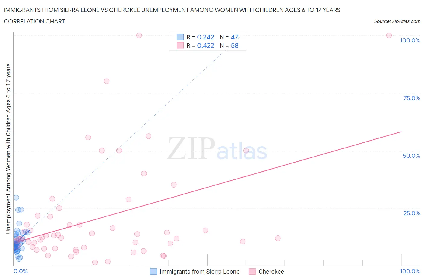 Immigrants from Sierra Leone vs Cherokee Unemployment Among Women with Children Ages 6 to 17 years