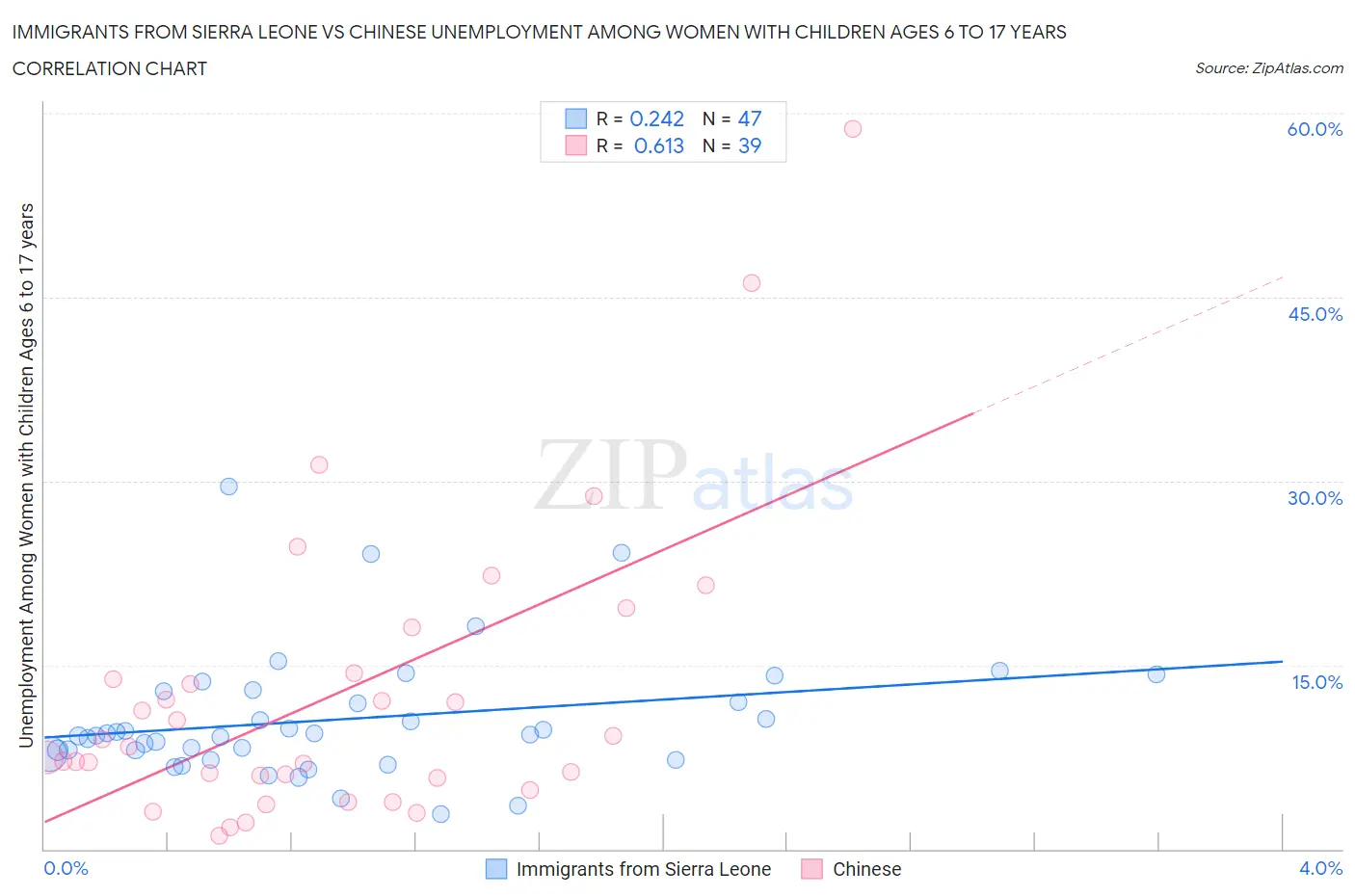 Immigrants from Sierra Leone vs Chinese Unemployment Among Women with Children Ages 6 to 17 years