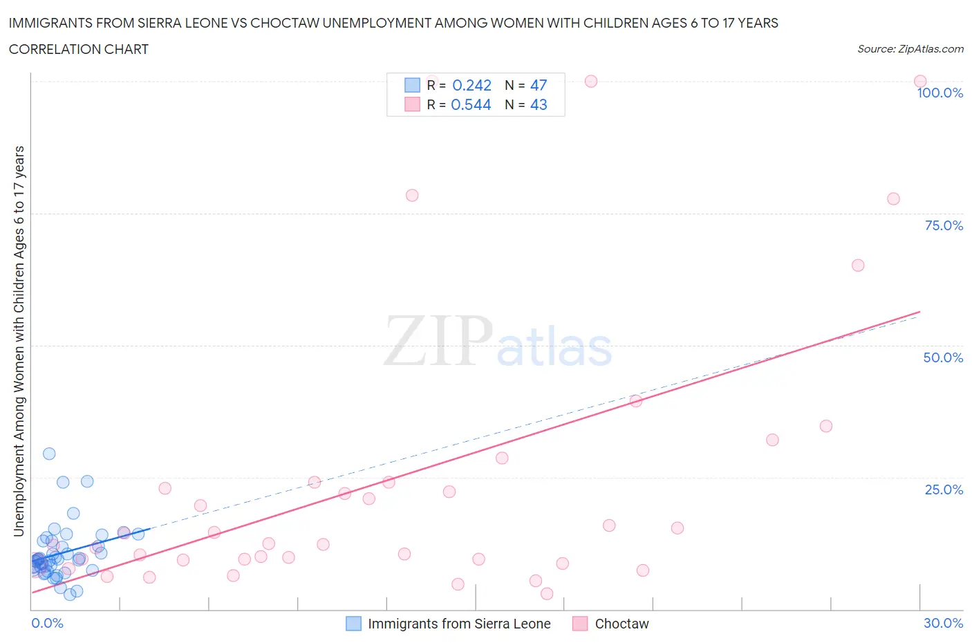 Immigrants from Sierra Leone vs Choctaw Unemployment Among Women with Children Ages 6 to 17 years