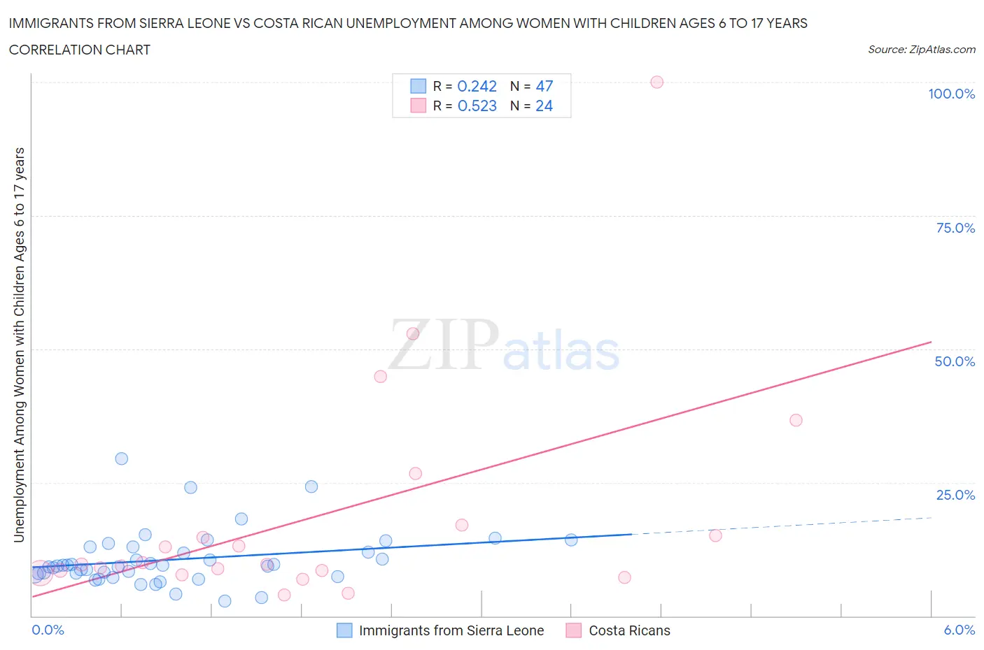 Immigrants from Sierra Leone vs Costa Rican Unemployment Among Women with Children Ages 6 to 17 years