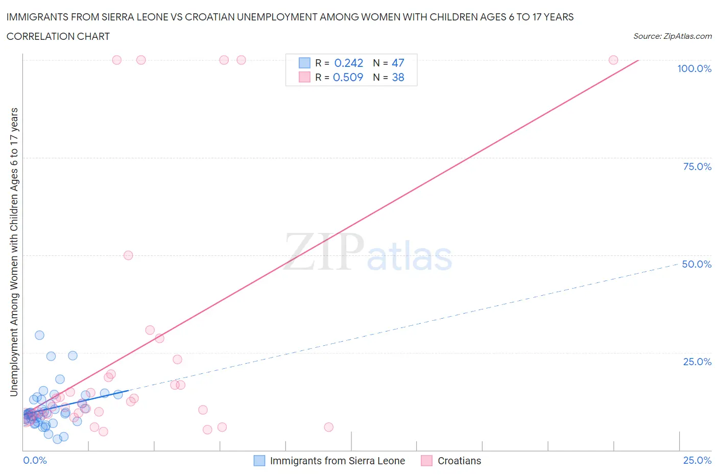Immigrants from Sierra Leone vs Croatian Unemployment Among Women with Children Ages 6 to 17 years
