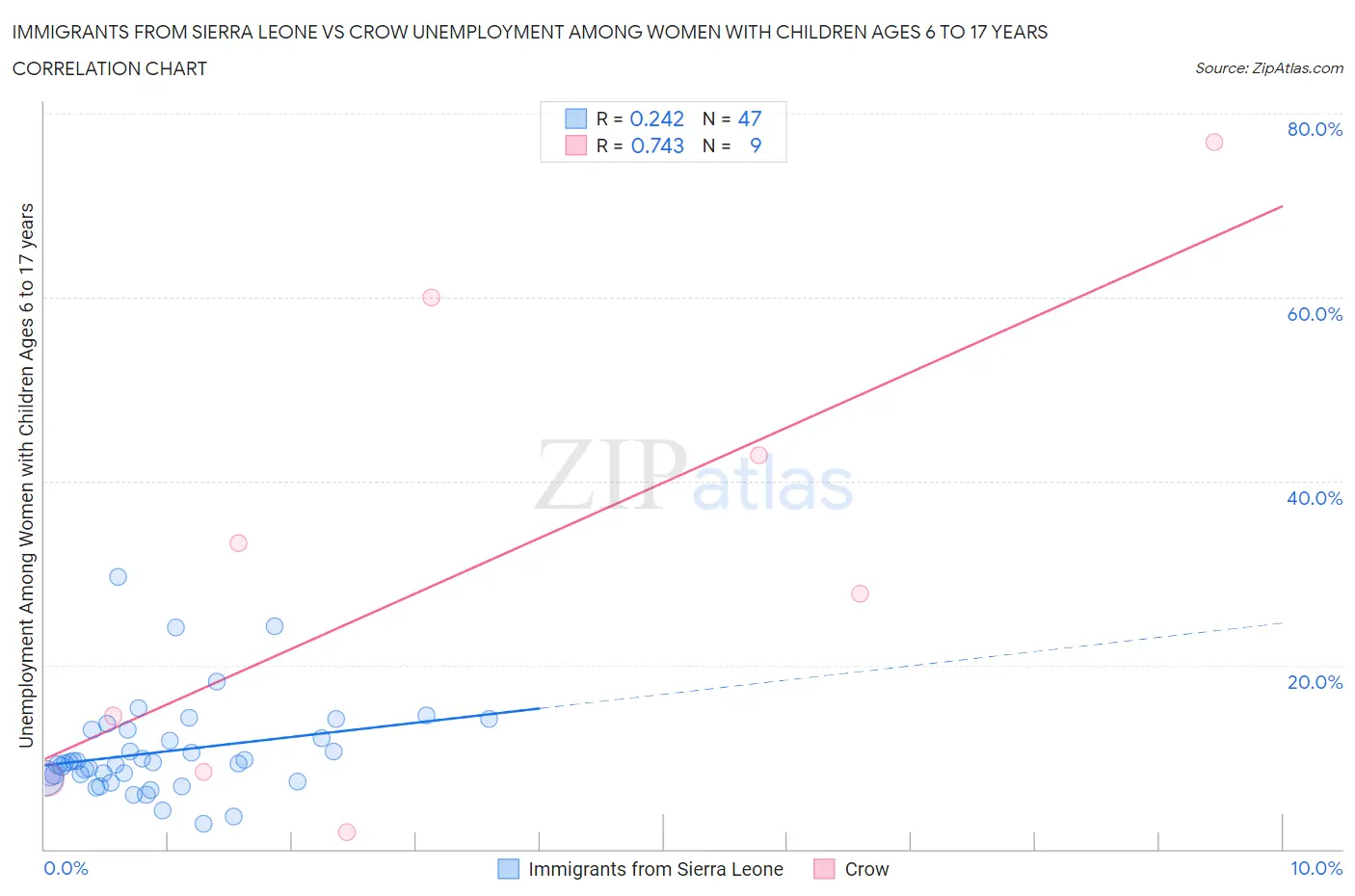 Immigrants from Sierra Leone vs Crow Unemployment Among Women with Children Ages 6 to 17 years