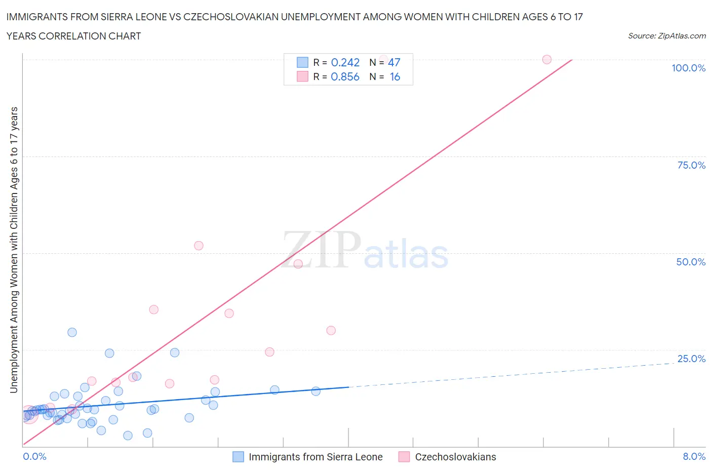Immigrants from Sierra Leone vs Czechoslovakian Unemployment Among Women with Children Ages 6 to 17 years