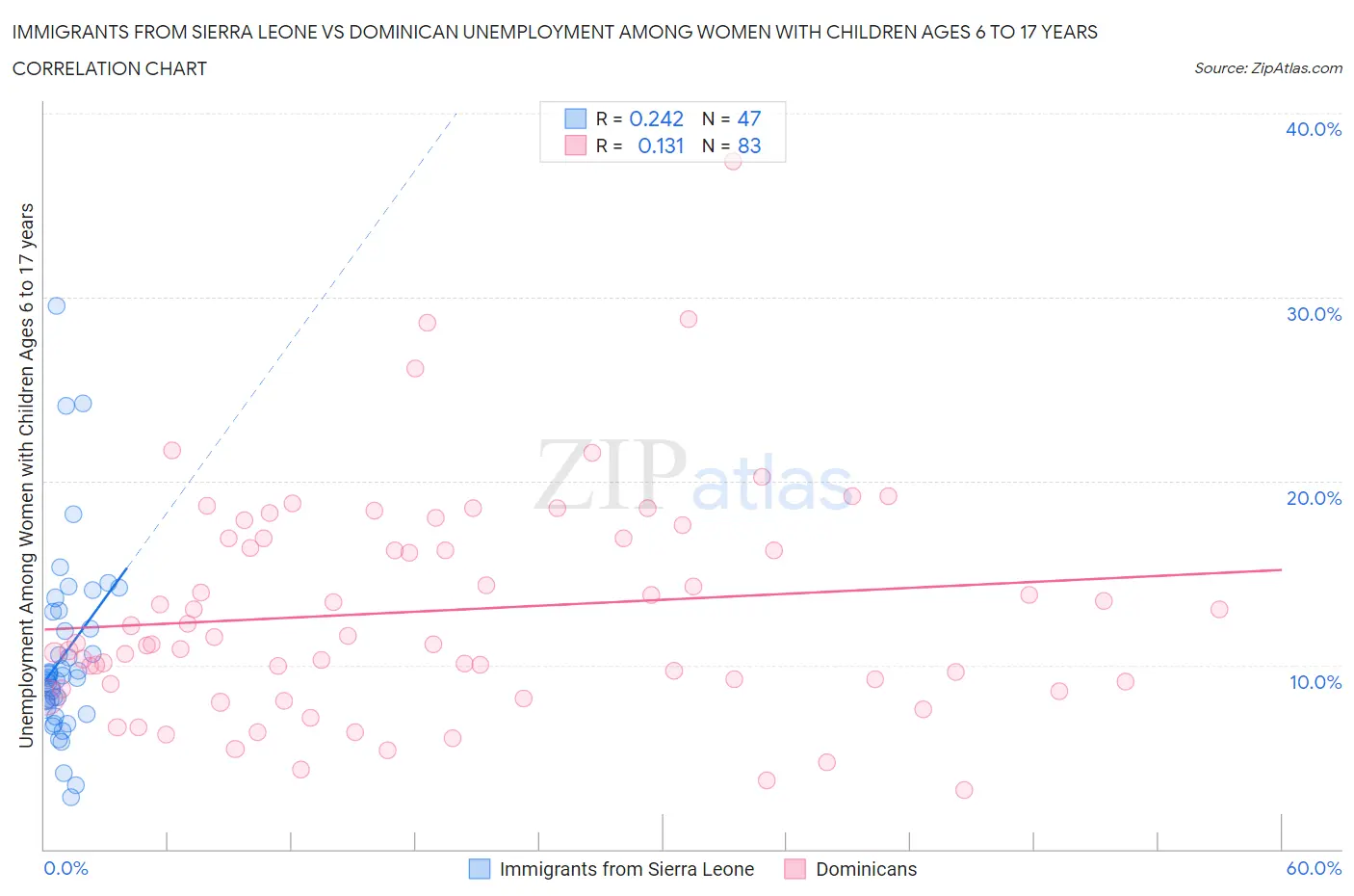 Immigrants from Sierra Leone vs Dominican Unemployment Among Women with Children Ages 6 to 17 years