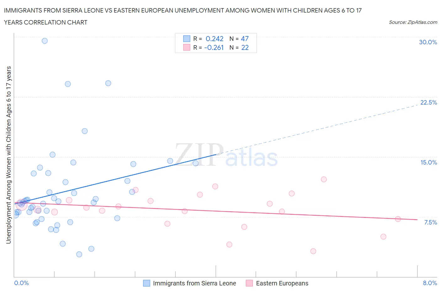 Immigrants from Sierra Leone vs Eastern European Unemployment Among Women with Children Ages 6 to 17 years