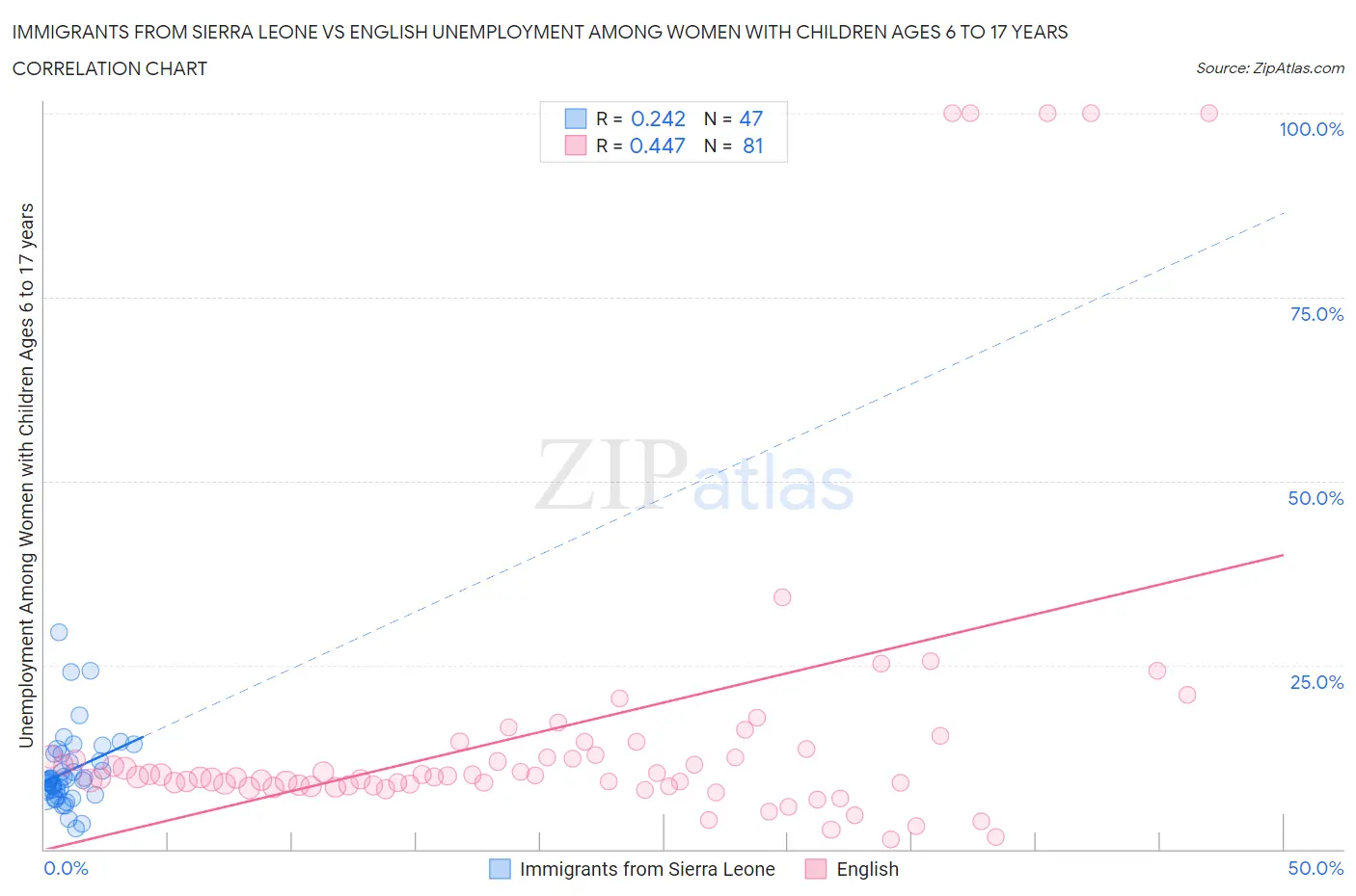 Immigrants from Sierra Leone vs English Unemployment Among Women with Children Ages 6 to 17 years