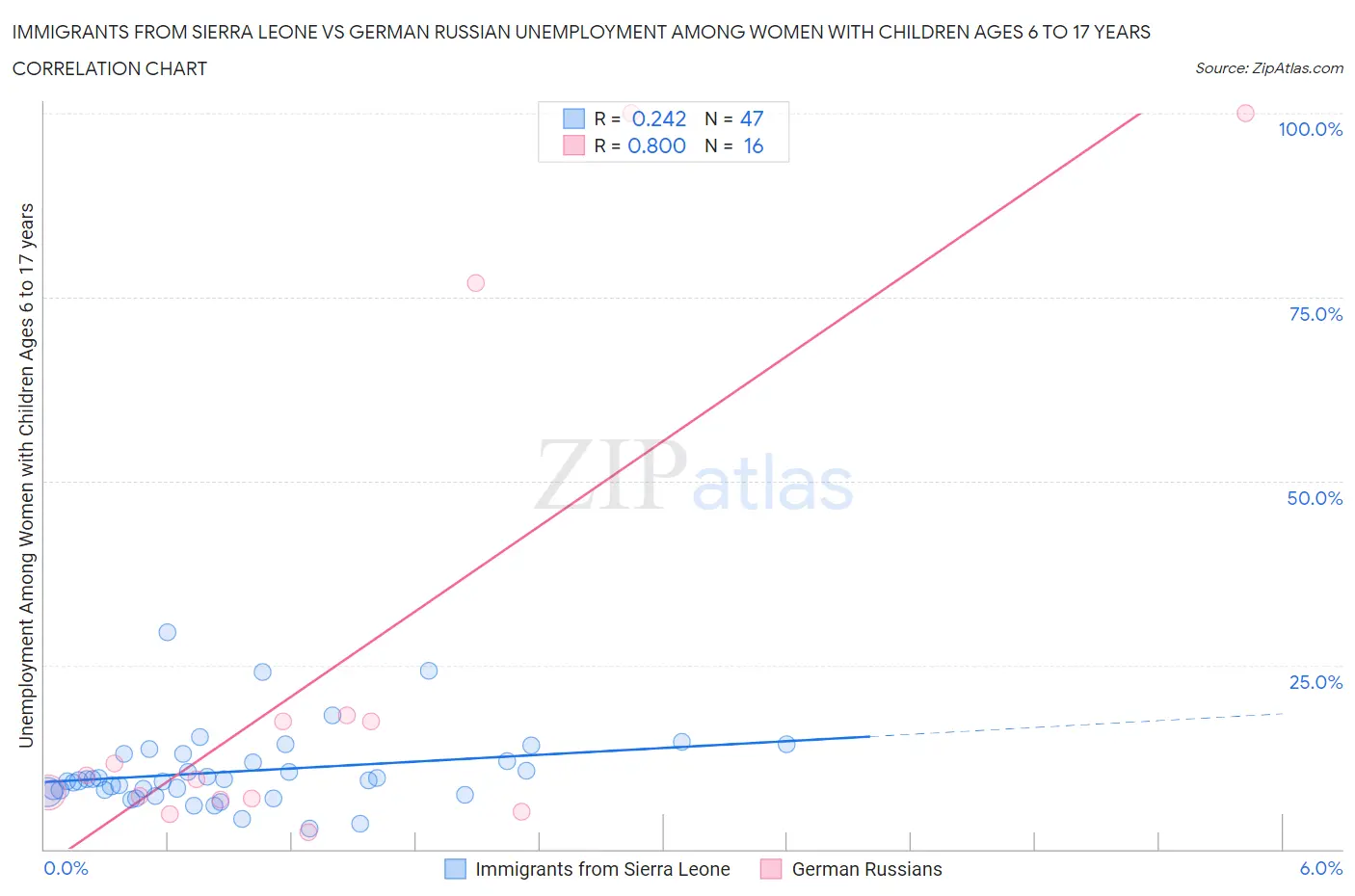 Immigrants from Sierra Leone vs German Russian Unemployment Among Women with Children Ages 6 to 17 years
