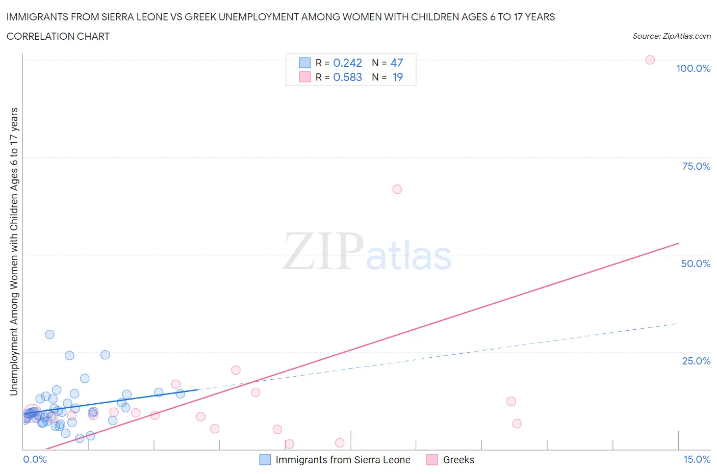 Immigrants from Sierra Leone vs Greek Unemployment Among Women with Children Ages 6 to 17 years