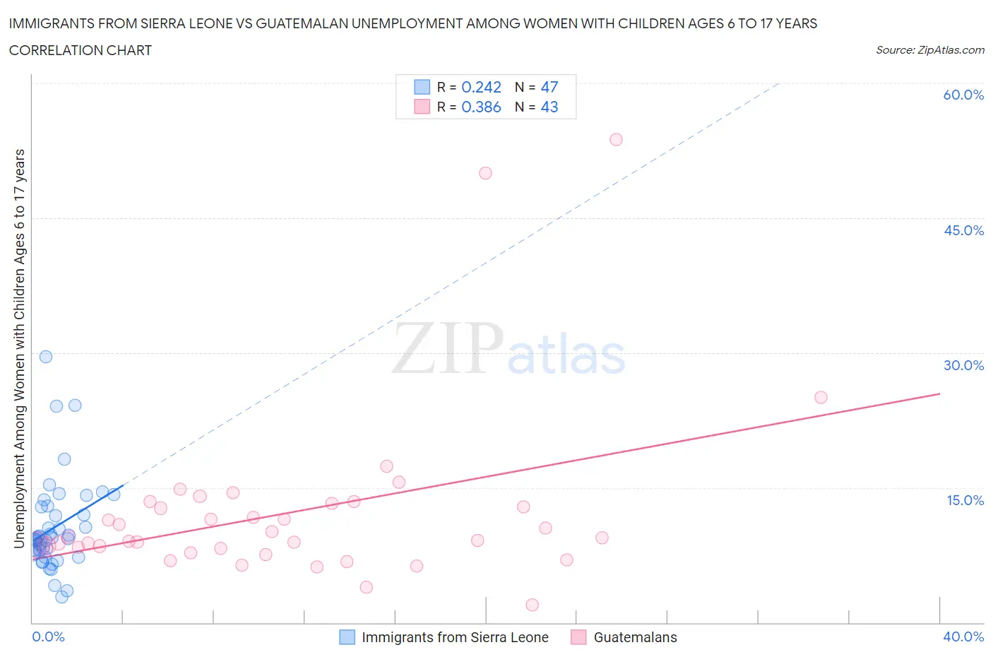 Immigrants from Sierra Leone vs Guatemalan Unemployment Among Women with Children Ages 6 to 17 years