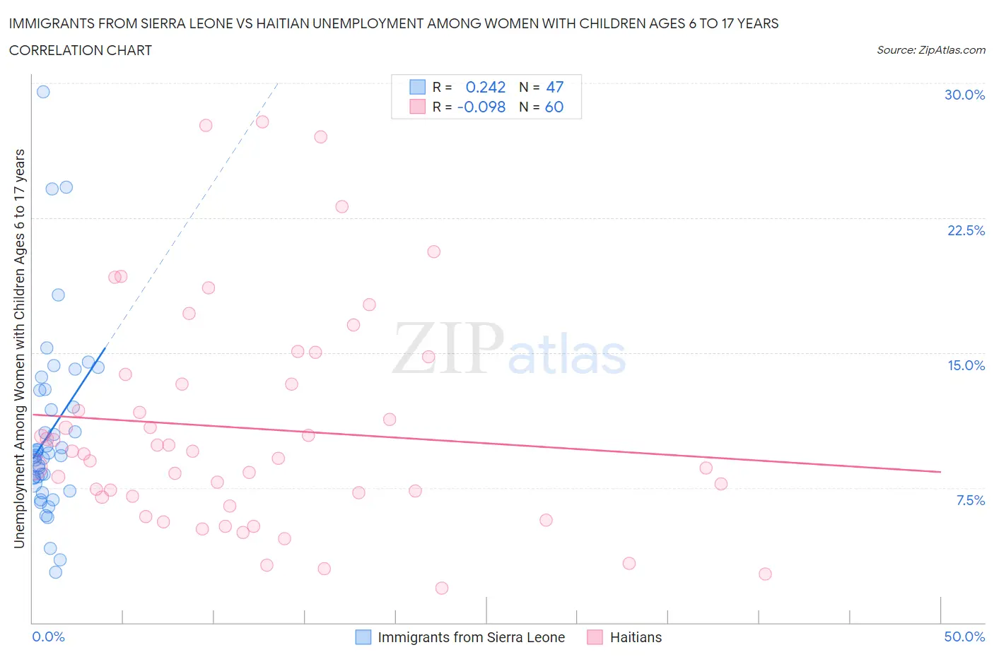 Immigrants from Sierra Leone vs Haitian Unemployment Among Women with Children Ages 6 to 17 years