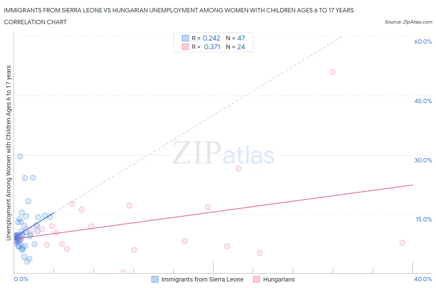 Immigrants from Sierra Leone vs Hungarian Unemployment Among Women with Children Ages 6 to 17 years