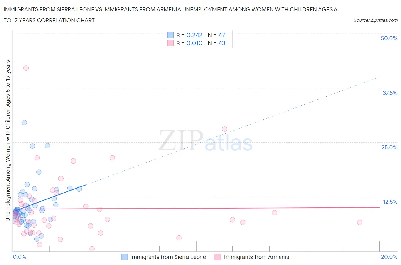 Immigrants from Sierra Leone vs Immigrants from Armenia Unemployment Among Women with Children Ages 6 to 17 years