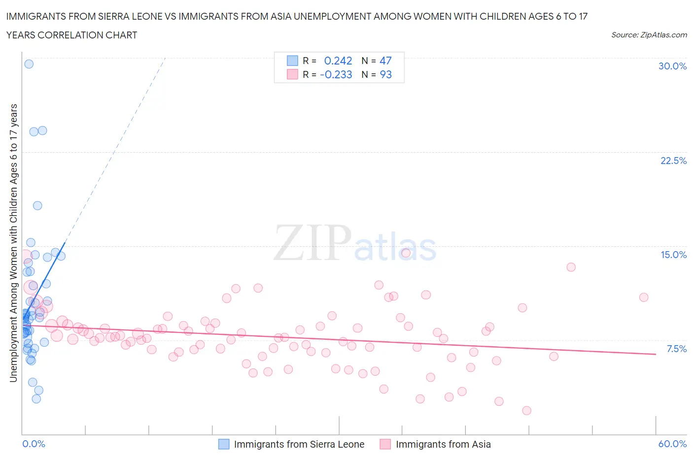 Immigrants from Sierra Leone vs Immigrants from Asia Unemployment Among Women with Children Ages 6 to 17 years
