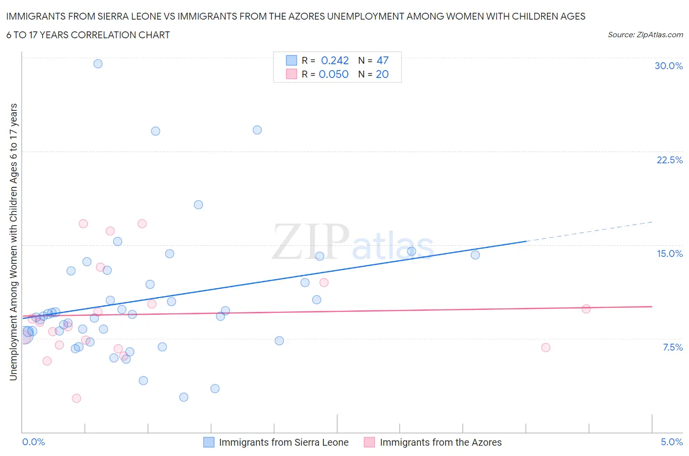 Immigrants from Sierra Leone vs Immigrants from the Azores Unemployment Among Women with Children Ages 6 to 17 years