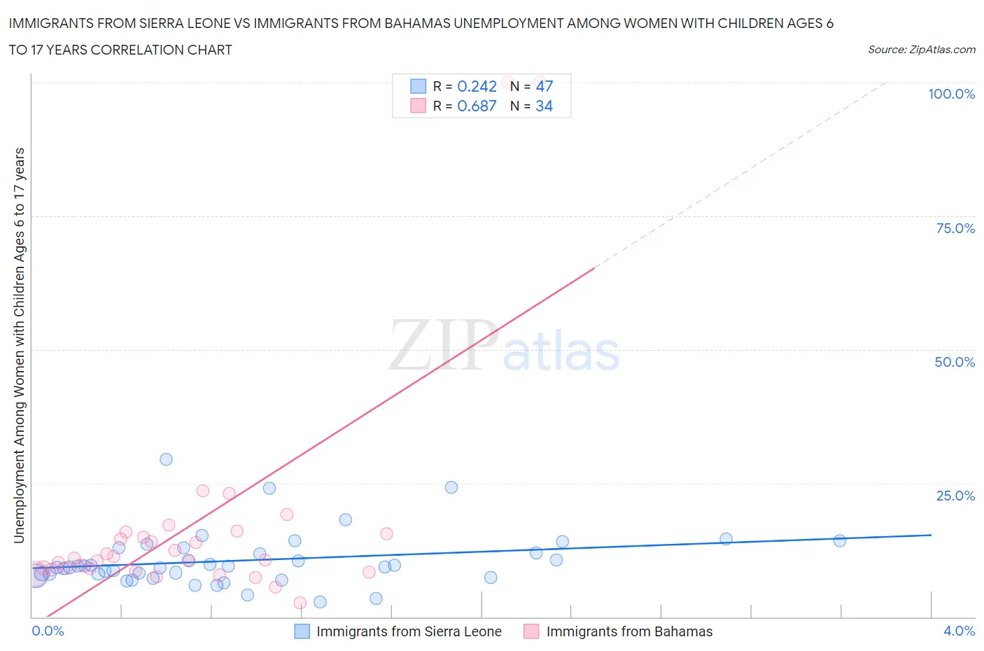 Immigrants from Sierra Leone vs Immigrants from Bahamas Unemployment Among Women with Children Ages 6 to 17 years