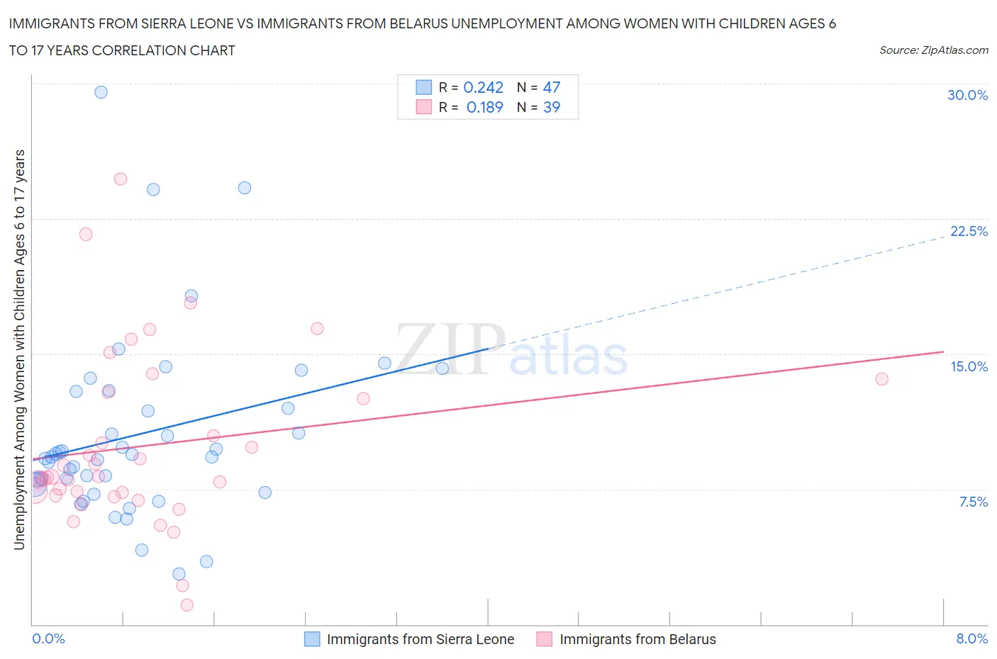 Immigrants from Sierra Leone vs Immigrants from Belarus Unemployment Among Women with Children Ages 6 to 17 years