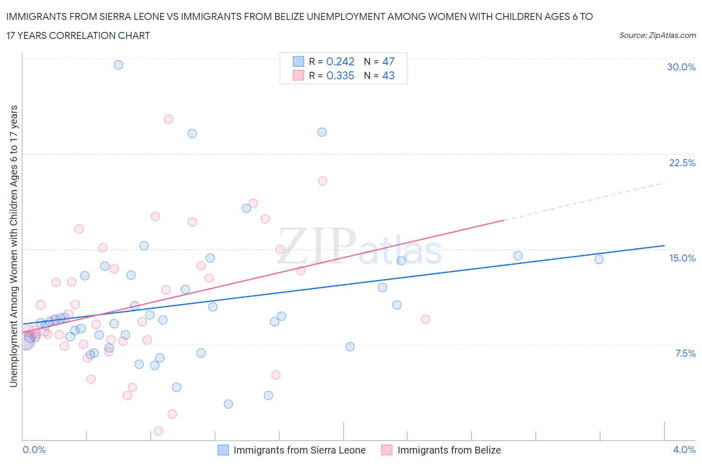 Immigrants from Sierra Leone vs Immigrants from Belize Unemployment Among Women with Children Ages 6 to 17 years