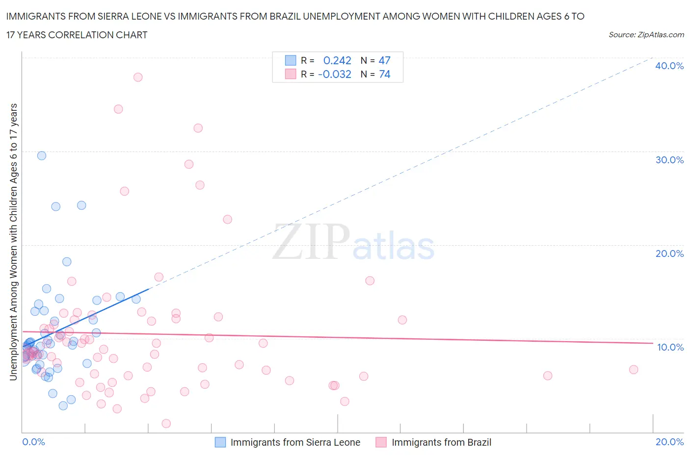 Immigrants from Sierra Leone vs Immigrants from Brazil Unemployment Among Women with Children Ages 6 to 17 years