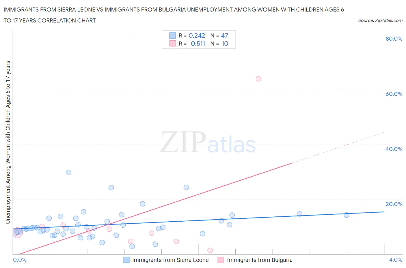 Immigrants from Sierra Leone vs Immigrants from Bulgaria Unemployment Among Women with Children Ages 6 to 17 years