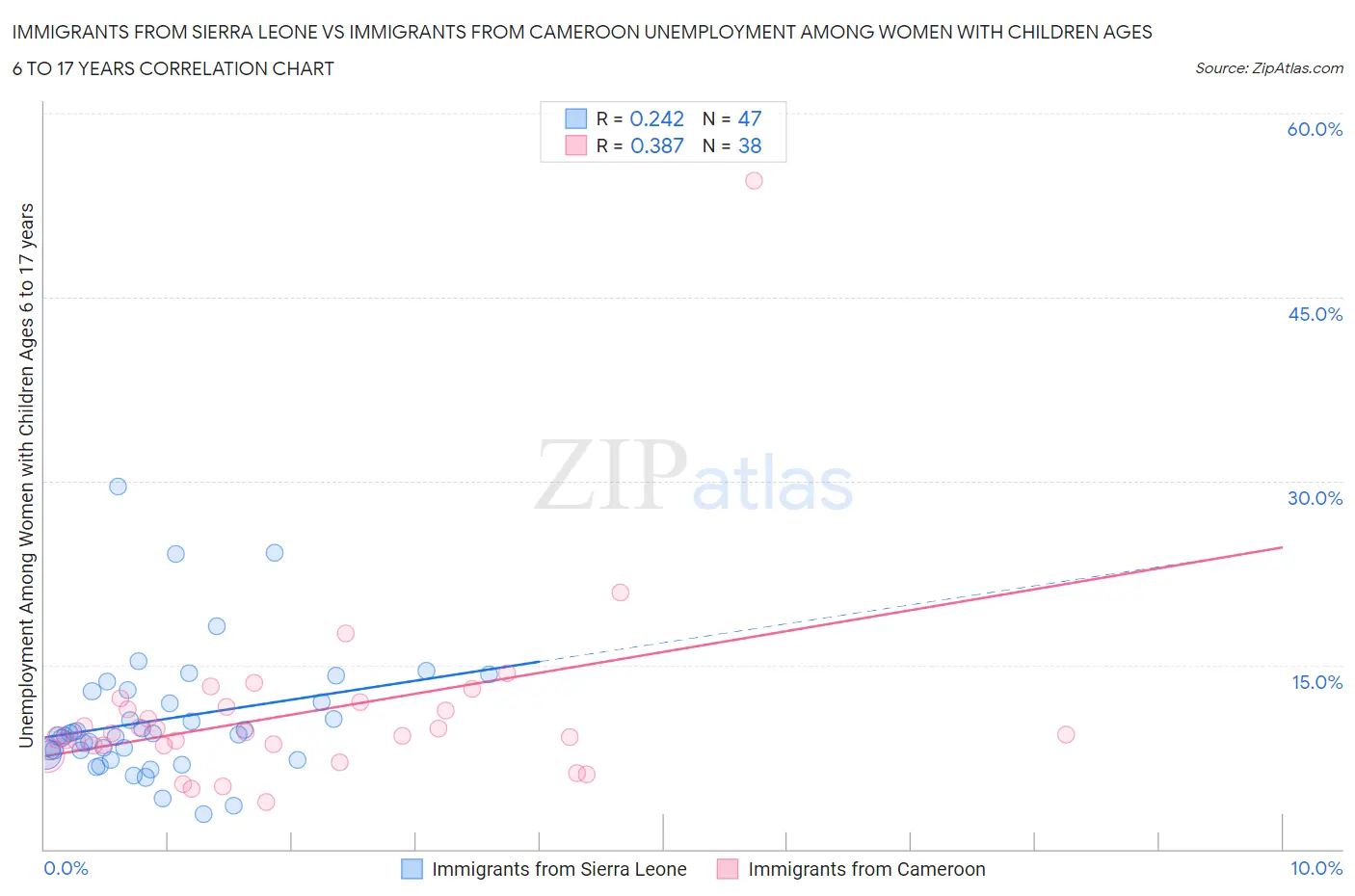 Immigrants from Sierra Leone vs Immigrants from Cameroon Unemployment Among Women with Children Ages 6 to 17 years