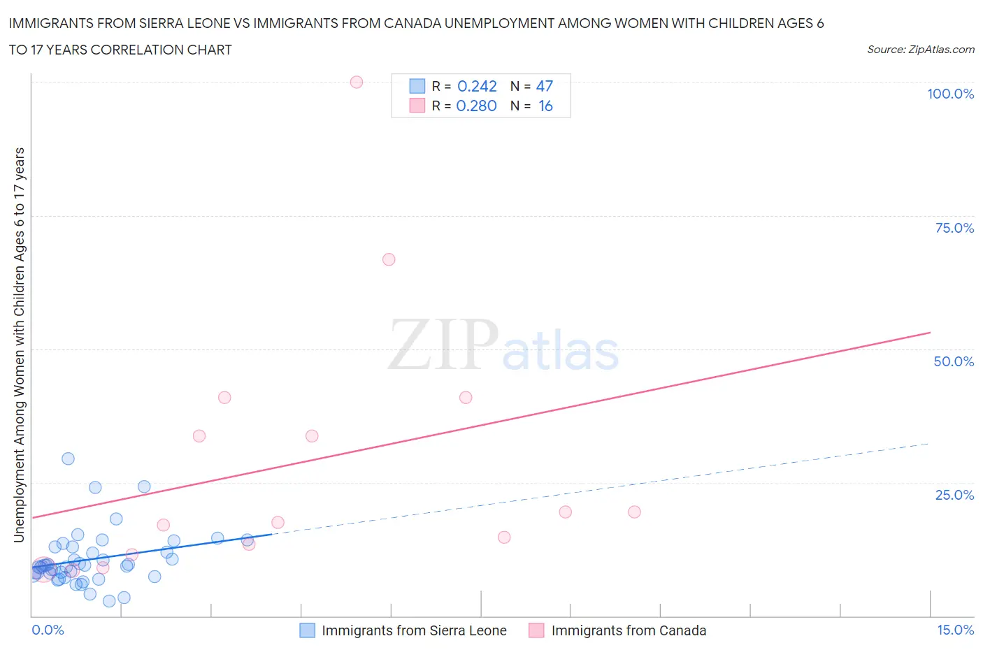 Immigrants from Sierra Leone vs Immigrants from Canada Unemployment Among Women with Children Ages 6 to 17 years